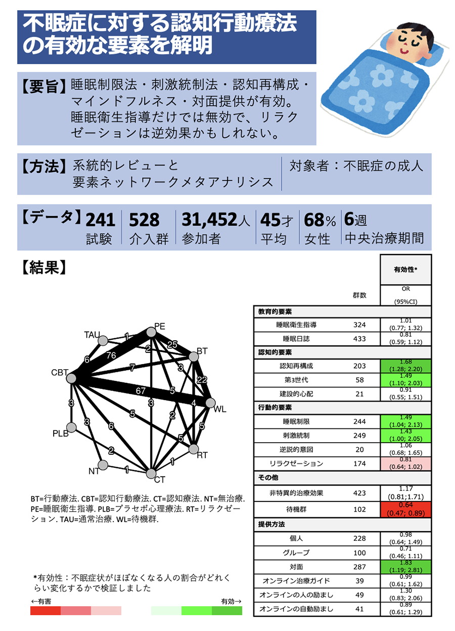 図1:不眠症に対する認知行動療法の有効な要素を解明